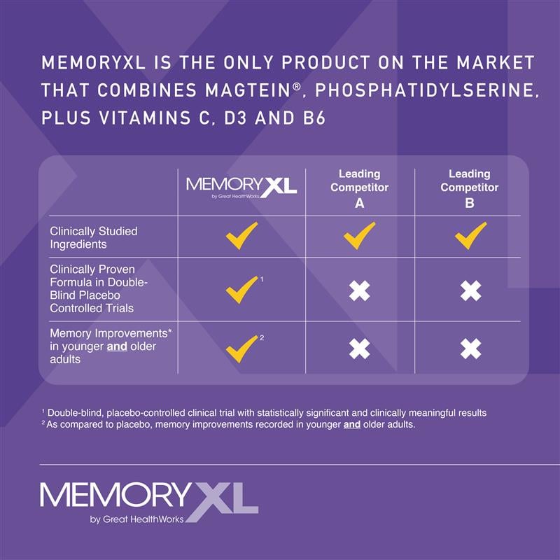 MemoryXL is the only product on the market that combines Magetin, Phosphatidylserine, plus vitamins C, D3, and B6. Clinically proven formula in double-blind placebo controlled trials, and memory improvements in younger and older adults