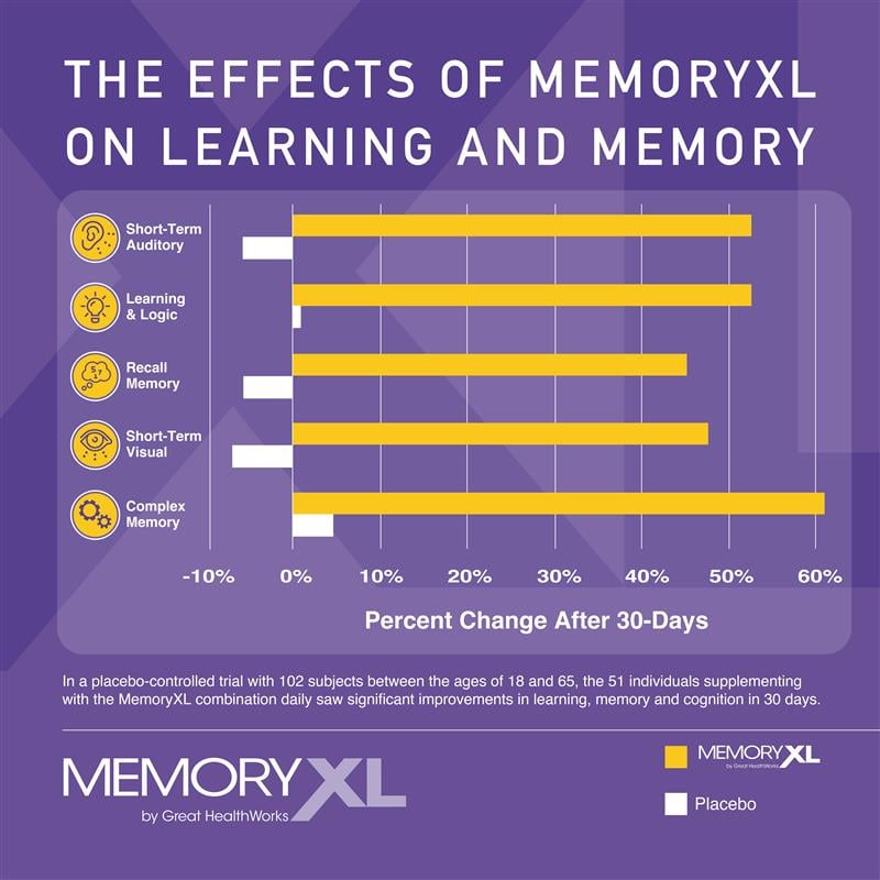 The effects of MemoryXL on learning and memory: In a placebo-controlled trial with 102 subjects between the ages of 18 and 65, the 51 individuals supplementing with the MemoryXL combination daily saw significant improvements in learning, memory, and cogni