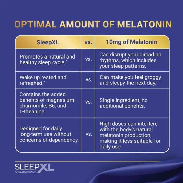 Optimal amount of Melatonin. SleepXL promotes a natural and healthy sleep cycle. Wake up rested and refreshed. Contains the added benefits of magnesium, chamomile, B6, and L-thanine. Designed for daily long-term use without concerns of dependency